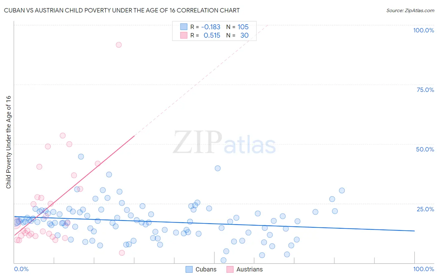 Cuban vs Austrian Child Poverty Under the Age of 16