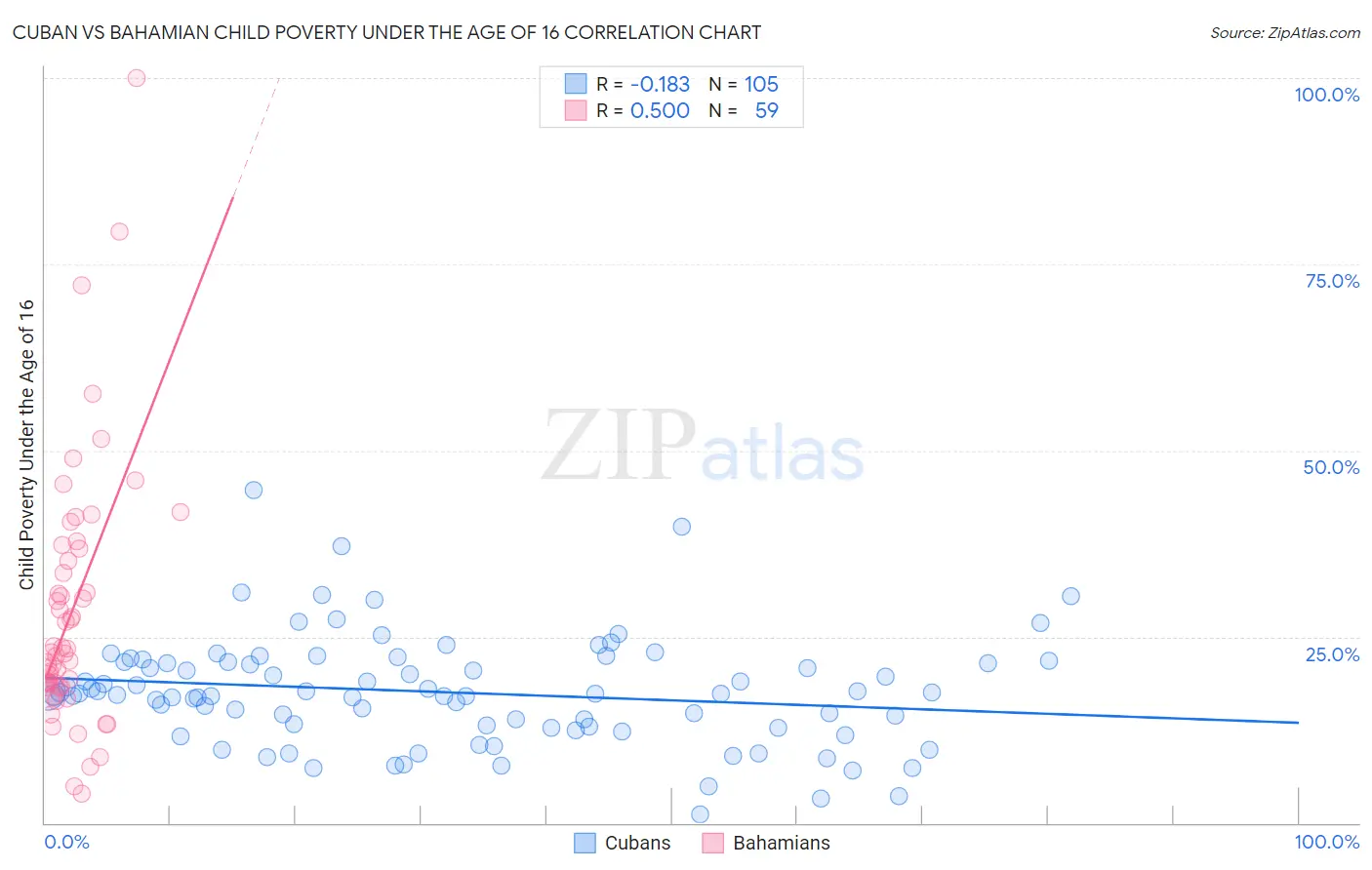 Cuban vs Bahamian Child Poverty Under the Age of 16