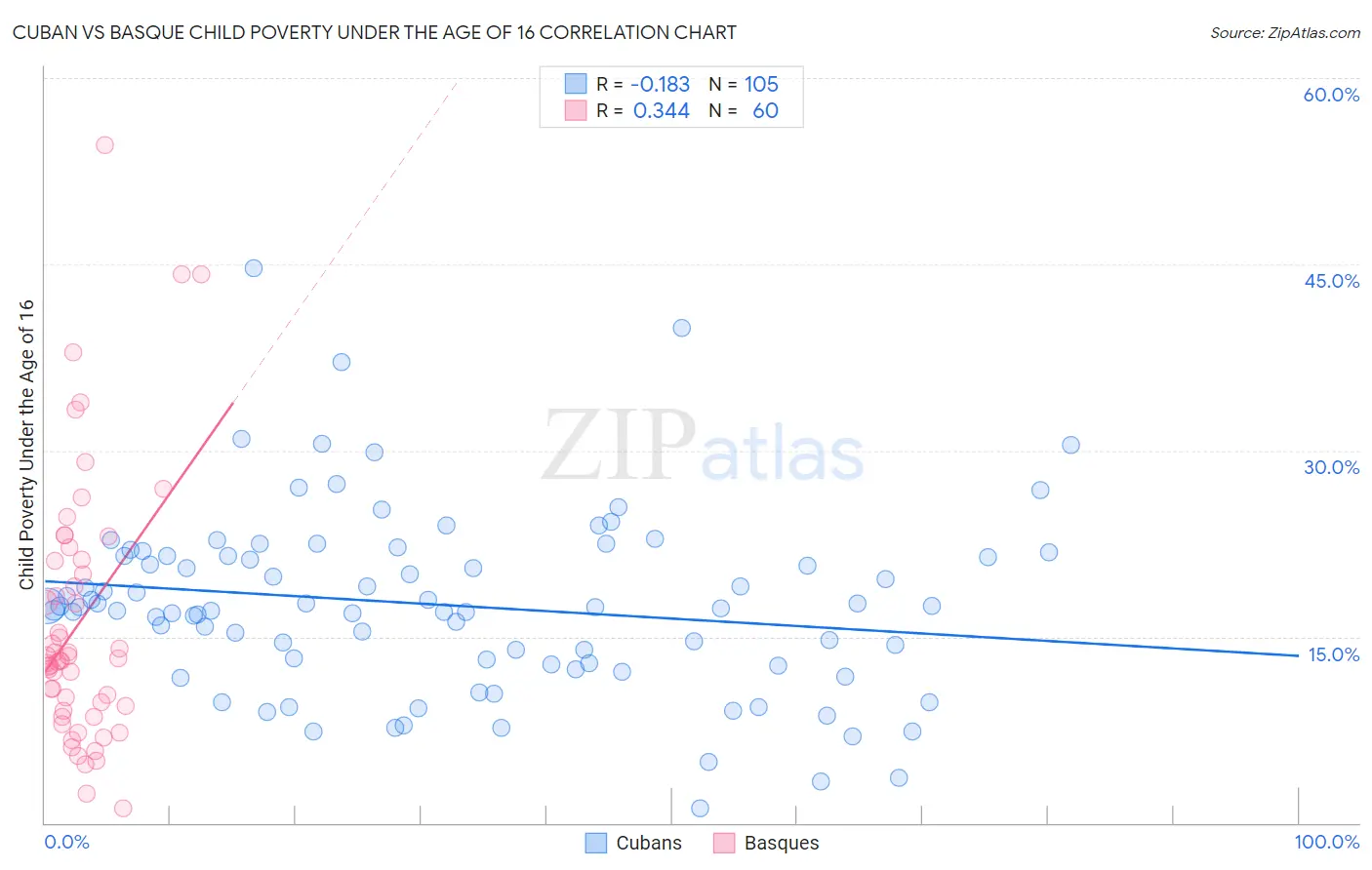 Cuban vs Basque Child Poverty Under the Age of 16