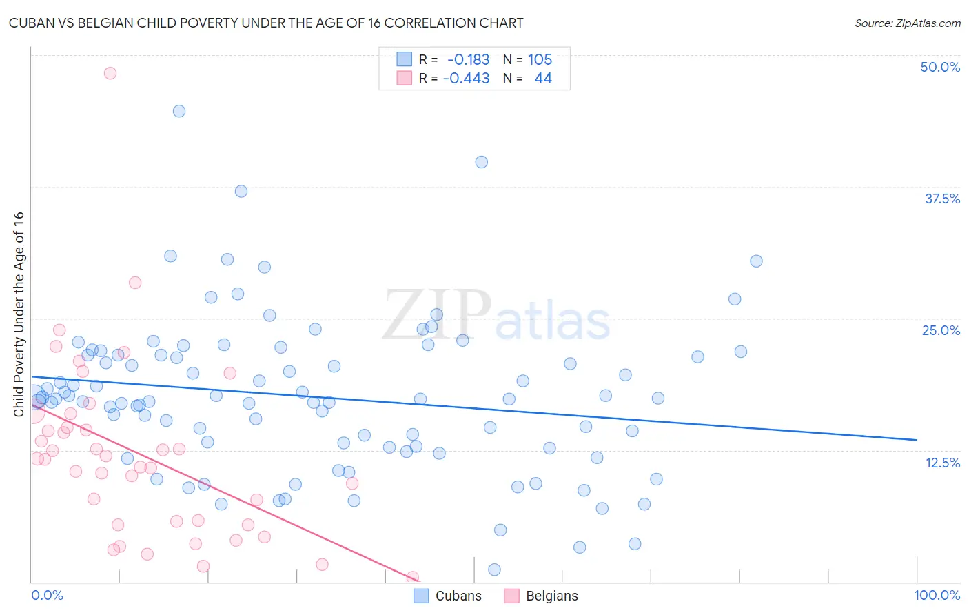 Cuban vs Belgian Child Poverty Under the Age of 16