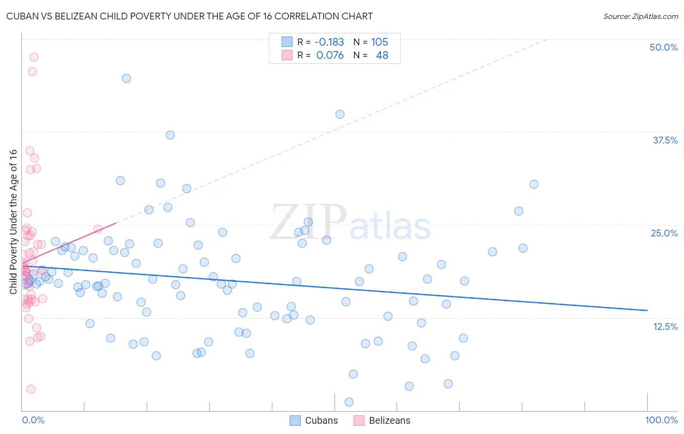 Cuban vs Belizean Child Poverty Under the Age of 16