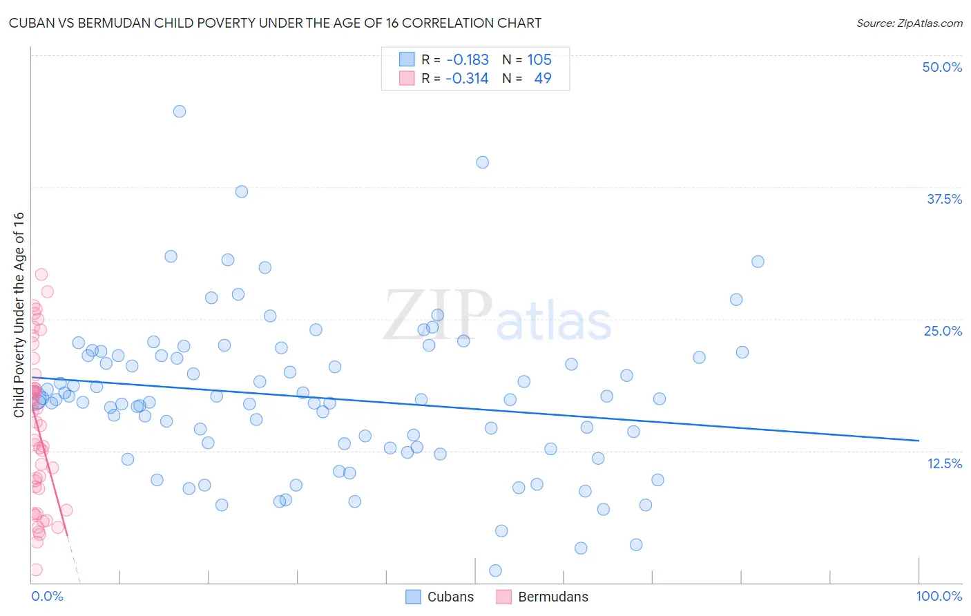 Cuban vs Bermudan Child Poverty Under the Age of 16