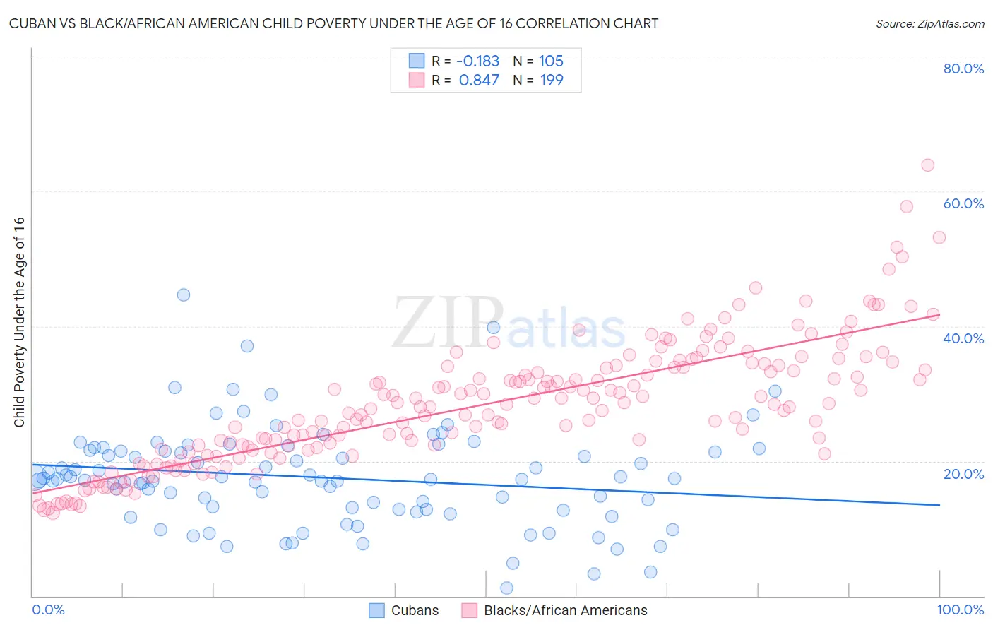 Cuban vs Black/African American Child Poverty Under the Age of 16