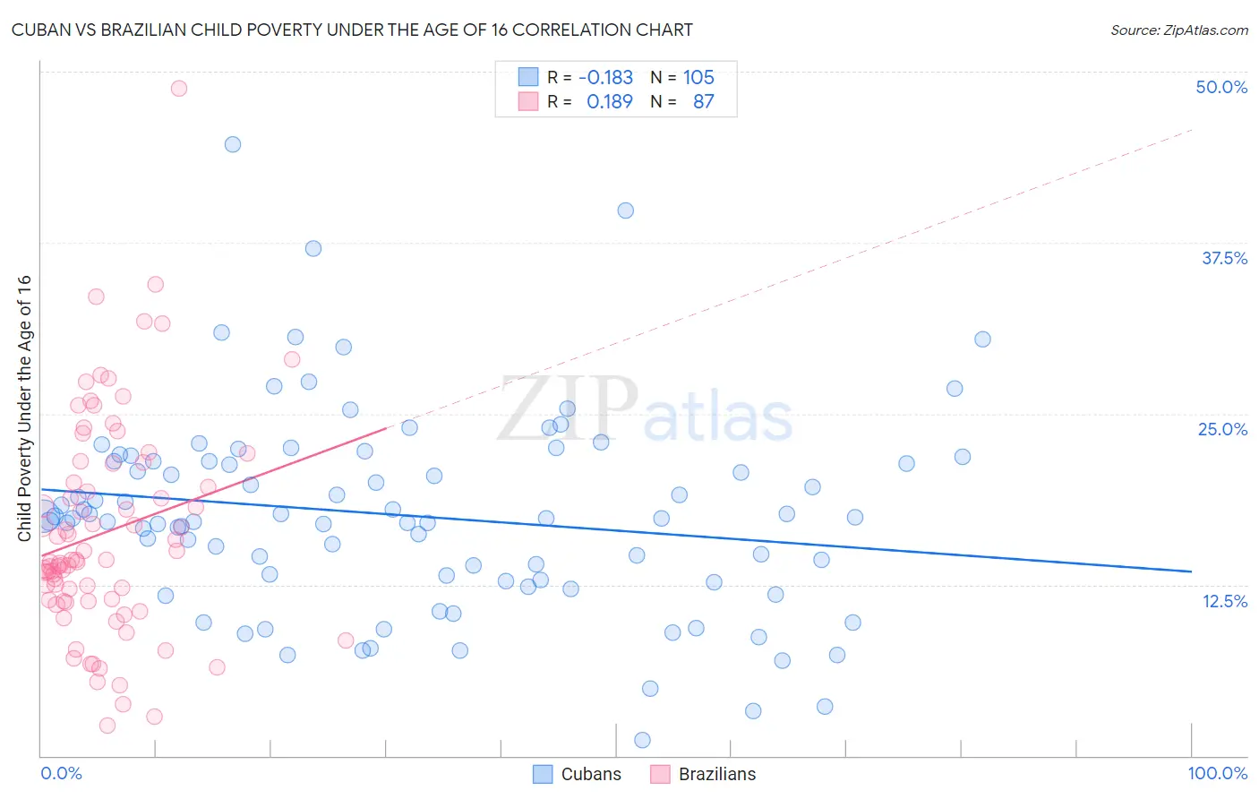 Cuban vs Brazilian Child Poverty Under the Age of 16