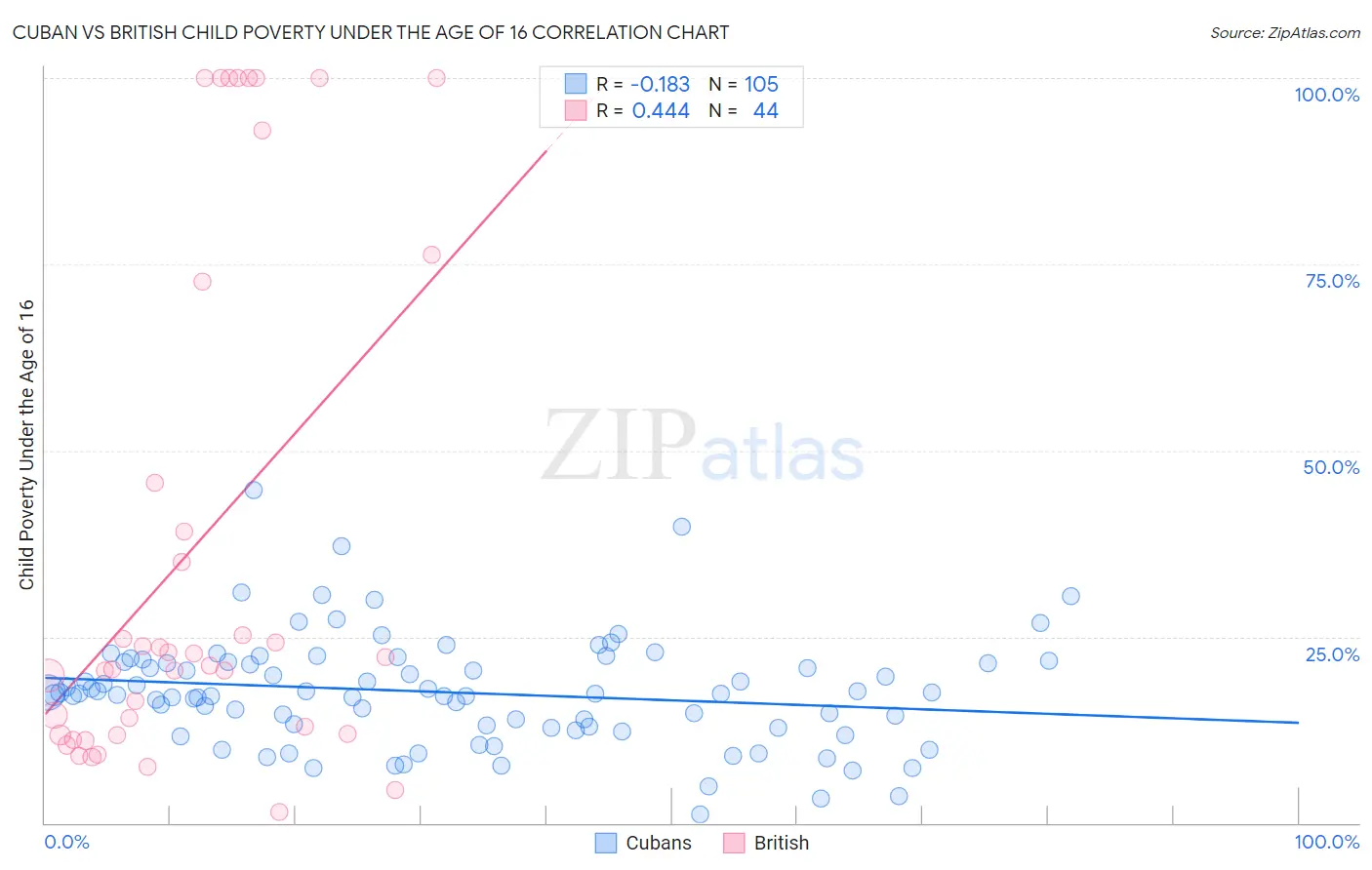 Cuban vs British Child Poverty Under the Age of 16