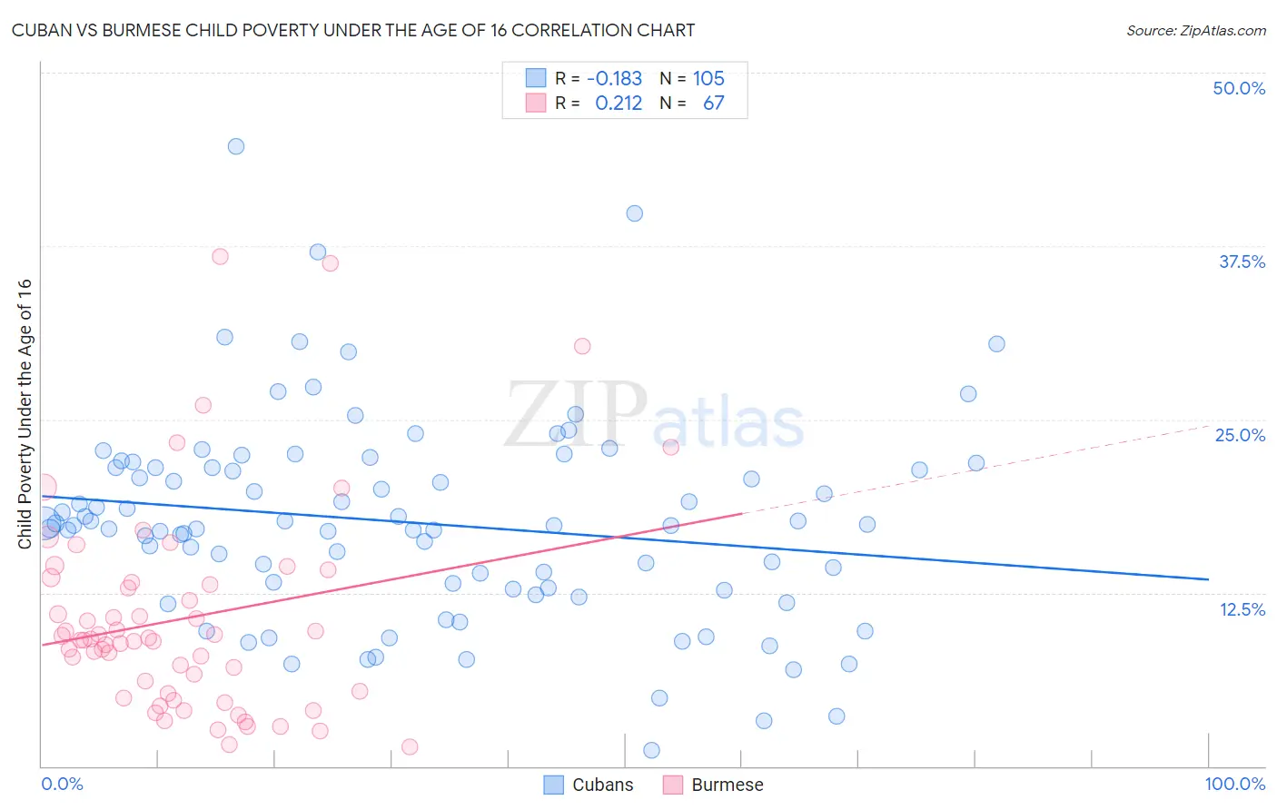 Cuban vs Burmese Child Poverty Under the Age of 16