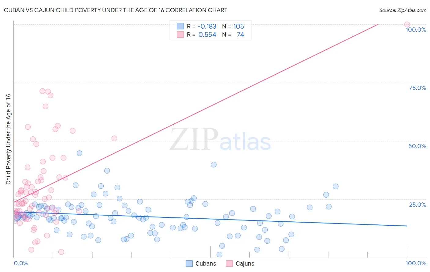 Cuban vs Cajun Child Poverty Under the Age of 16