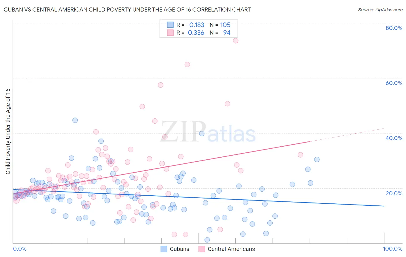 Cuban vs Central American Child Poverty Under the Age of 16