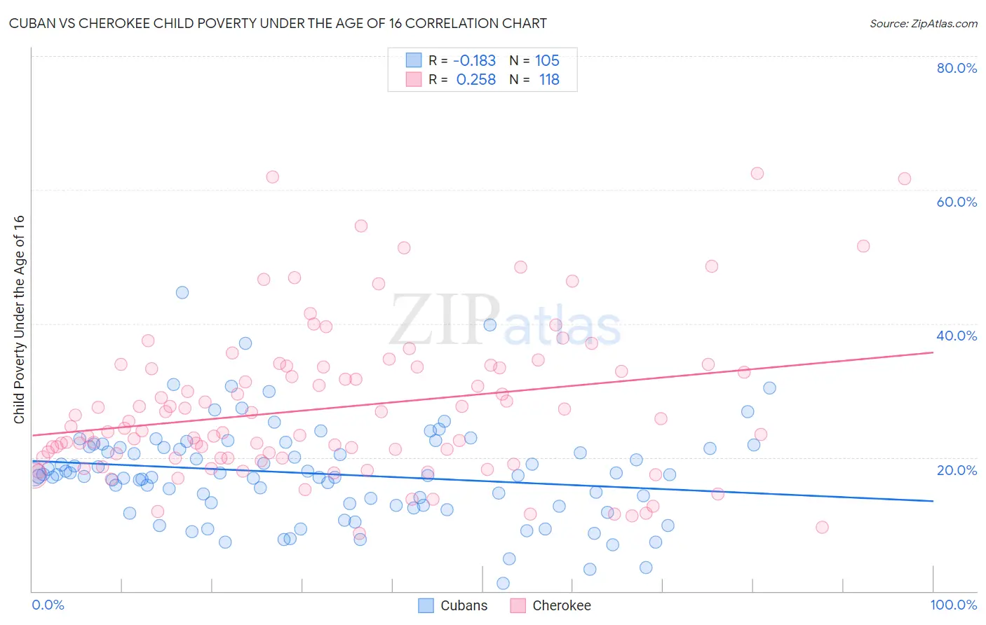 Cuban vs Cherokee Child Poverty Under the Age of 16