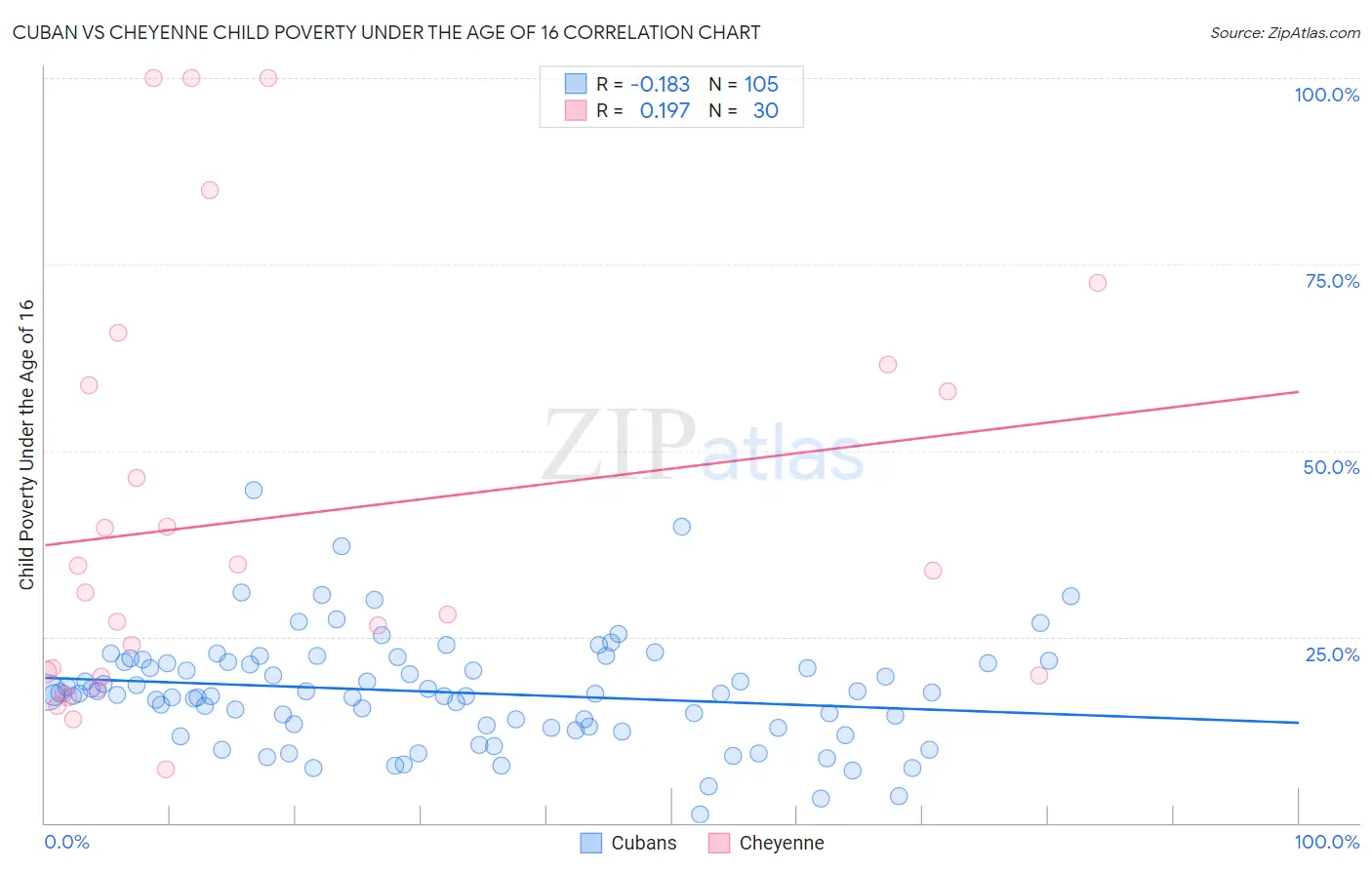 Cuban vs Cheyenne Child Poverty Under the Age of 16