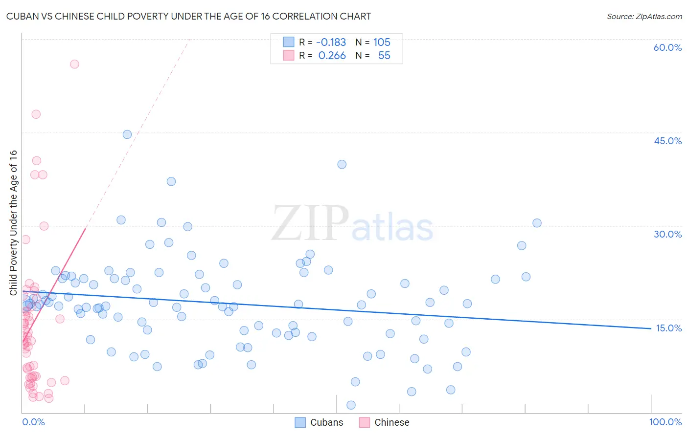 Cuban vs Chinese Child Poverty Under the Age of 16