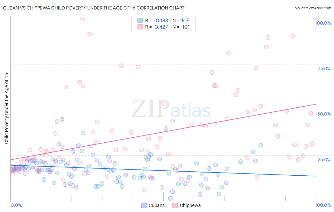 Cuban vs Chippewa Child Poverty Under the Age of 16