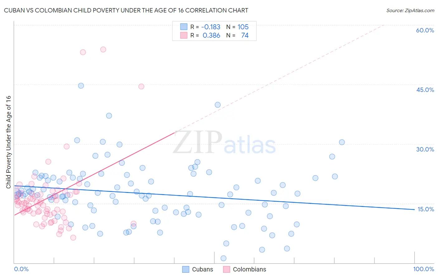 Cuban vs Colombian Child Poverty Under the Age of 16