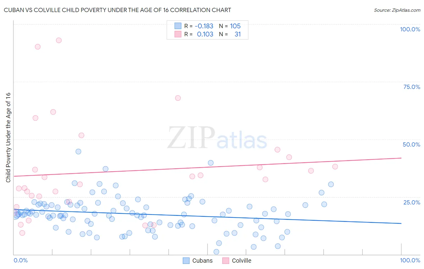 Cuban vs Colville Child Poverty Under the Age of 16