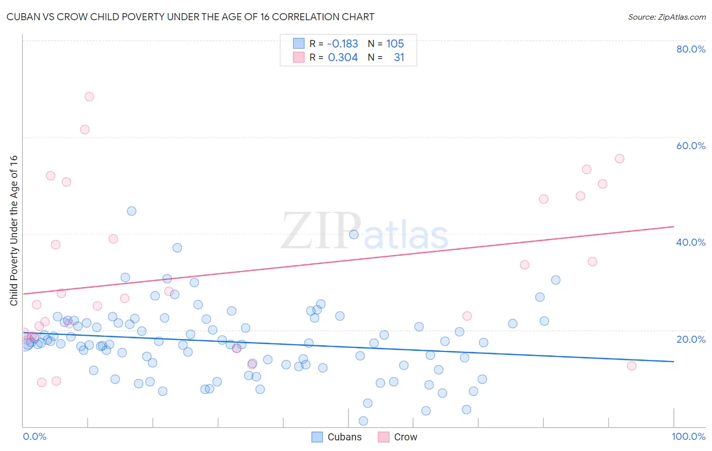 Cuban vs Crow Child Poverty Under the Age of 16