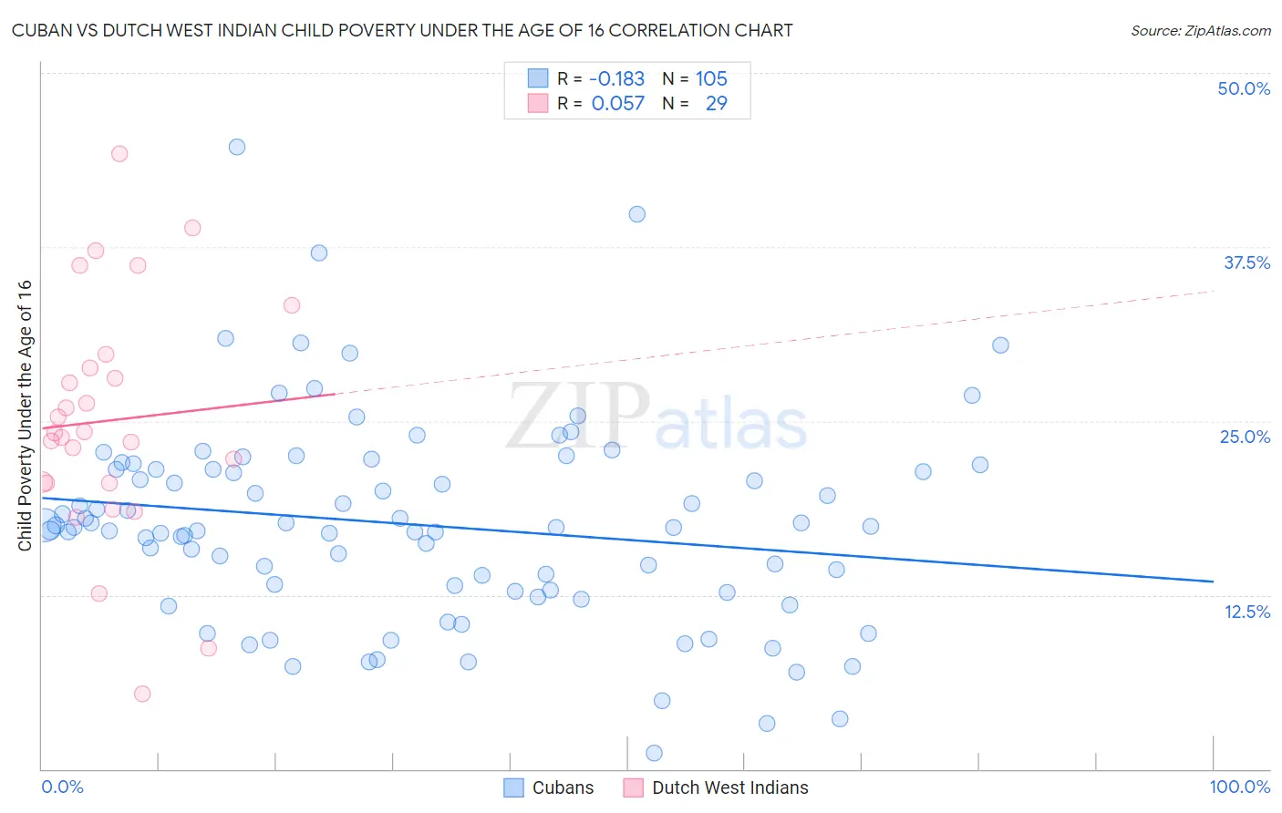 Cuban vs Dutch West Indian Child Poverty Under the Age of 16