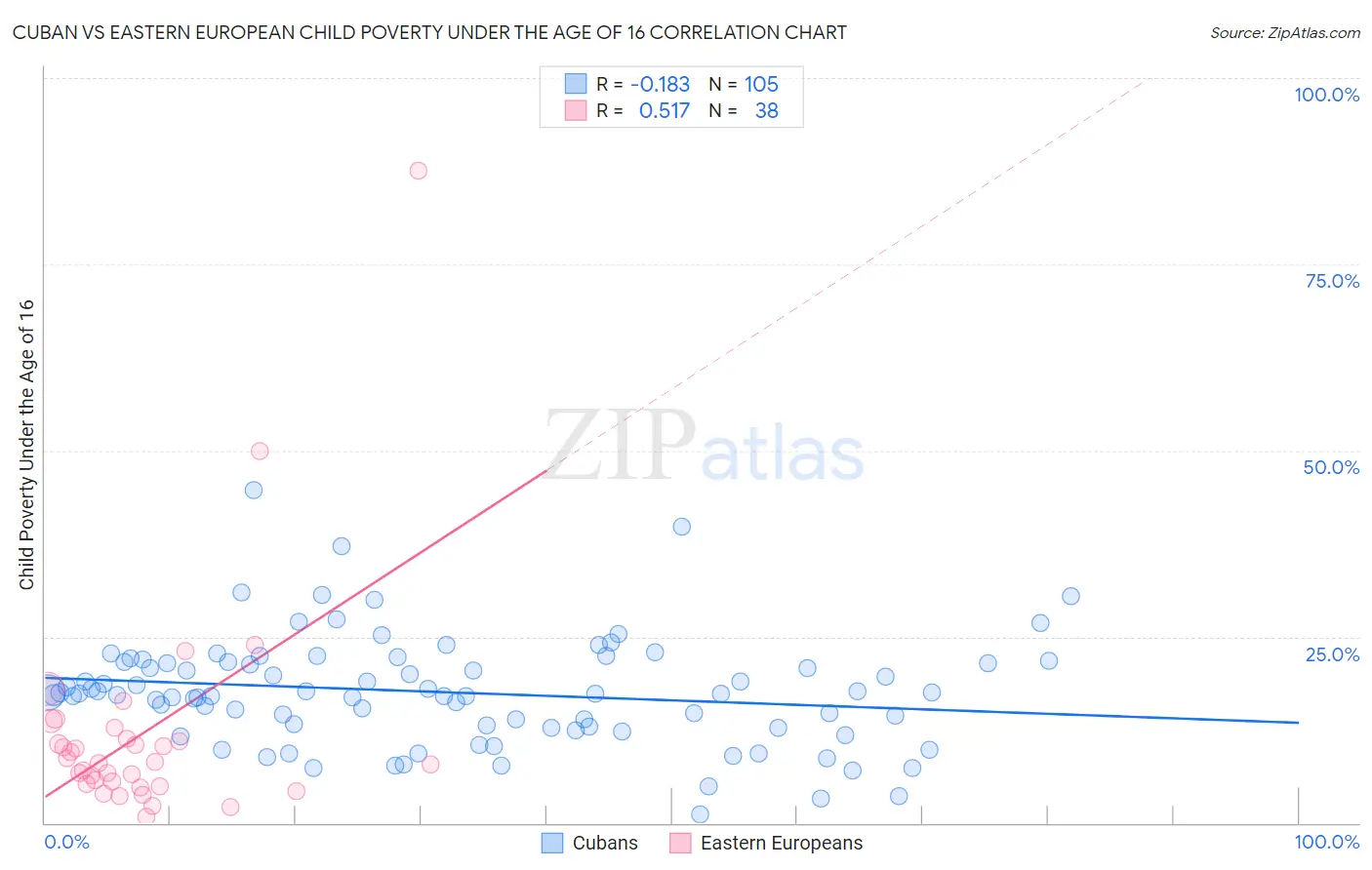 Cuban vs Eastern European Child Poverty Under the Age of 16
