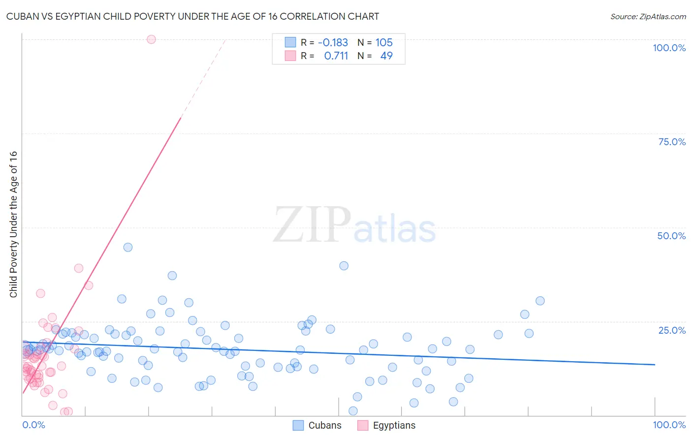 Cuban vs Egyptian Child Poverty Under the Age of 16