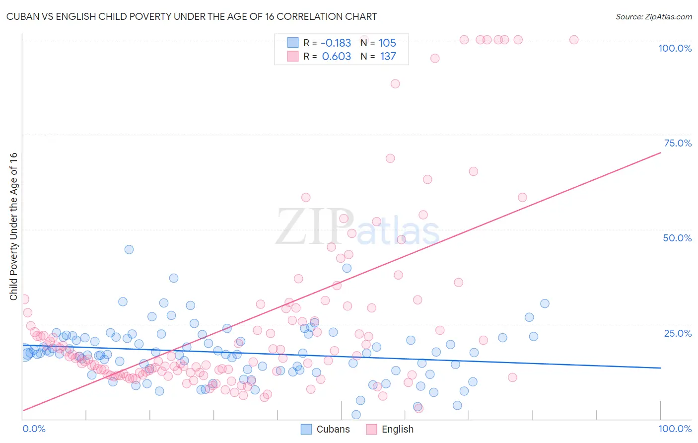 Cuban vs English Child Poverty Under the Age of 16