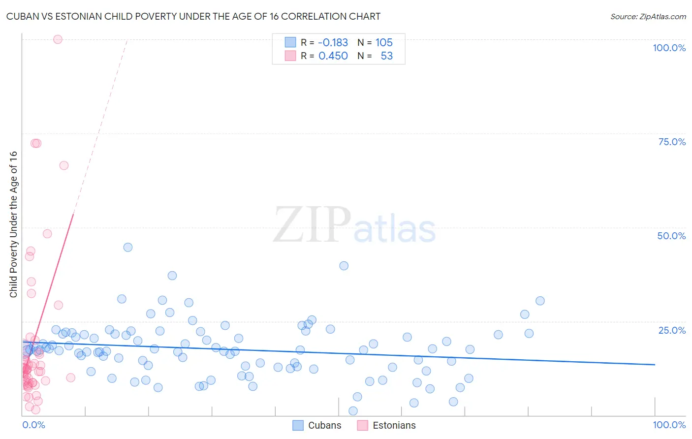 Cuban vs Estonian Child Poverty Under the Age of 16