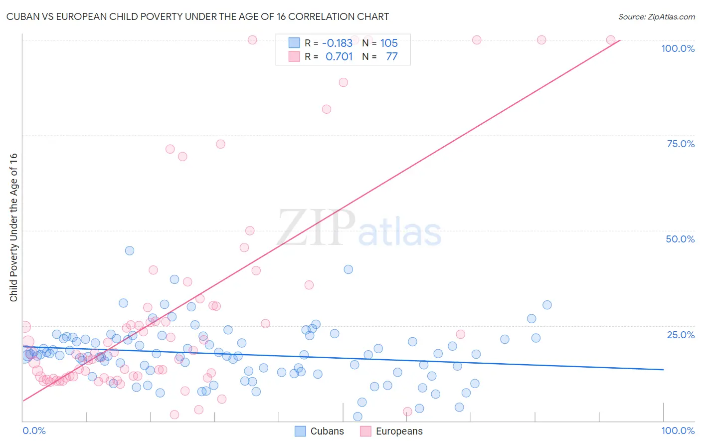 Cuban vs European Child Poverty Under the Age of 16