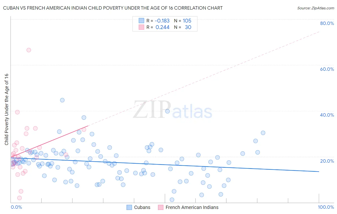 Cuban vs French American Indian Child Poverty Under the Age of 16