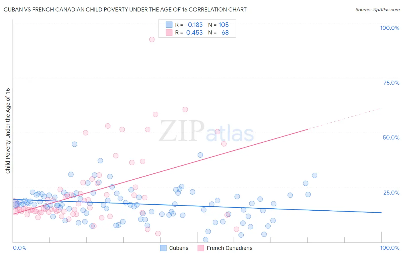 Cuban vs French Canadian Child Poverty Under the Age of 16