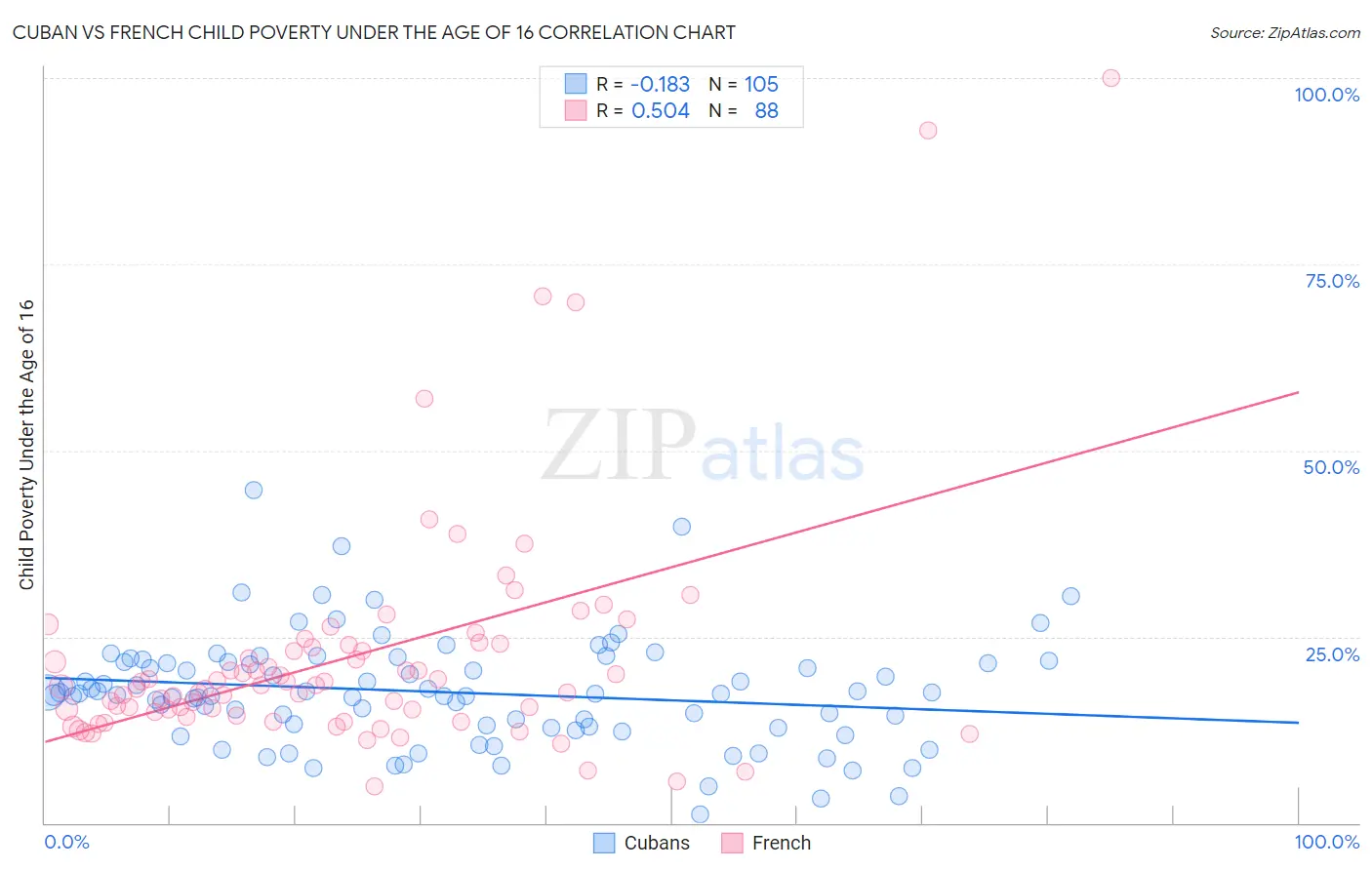 Cuban vs French Child Poverty Under the Age of 16