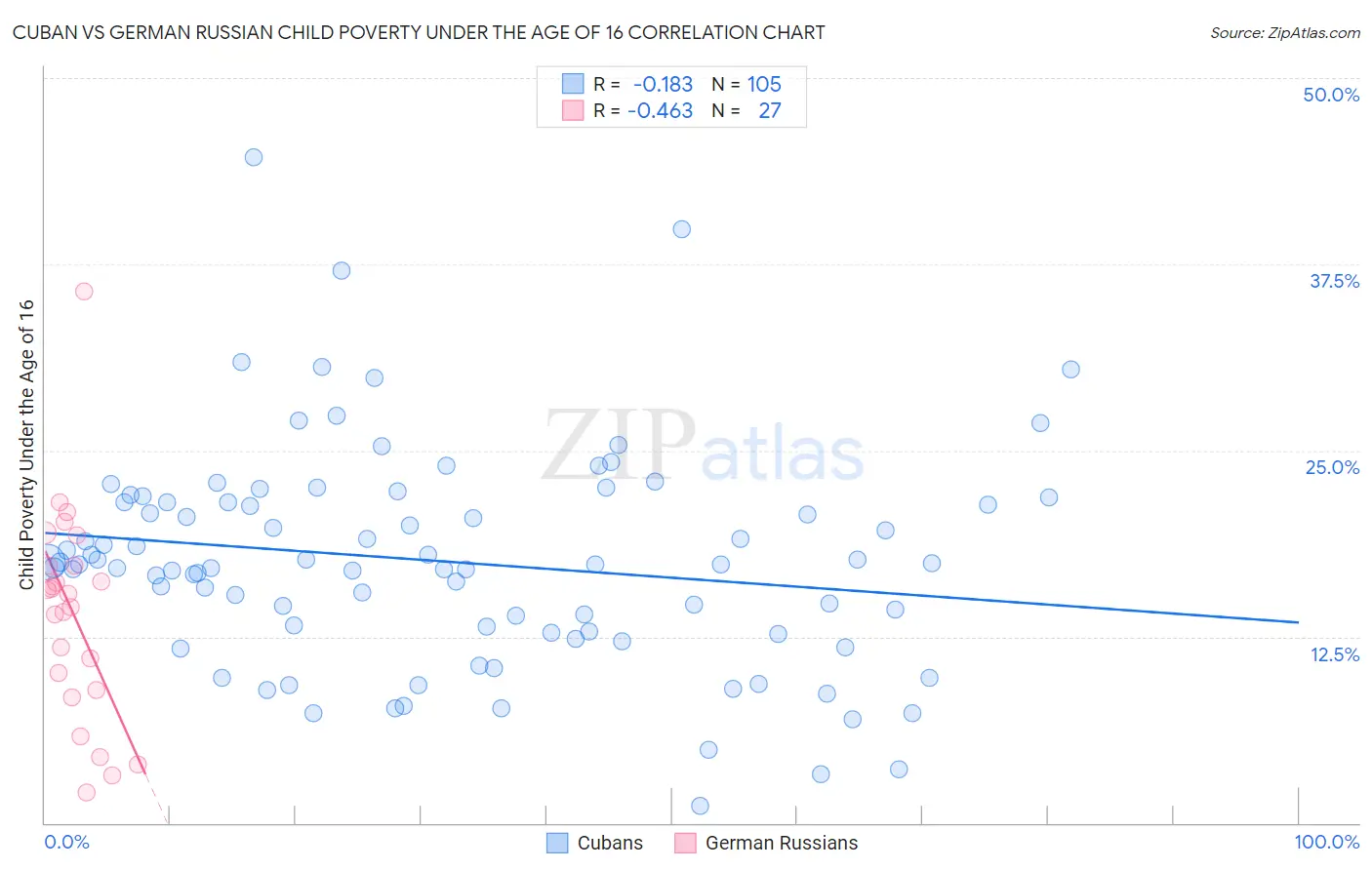 Cuban vs German Russian Child Poverty Under the Age of 16