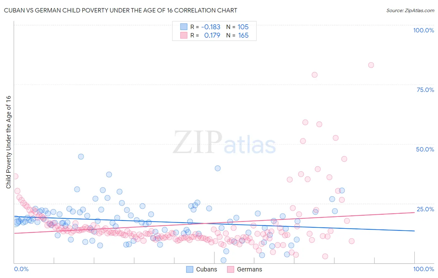 Cuban vs German Child Poverty Under the Age of 16