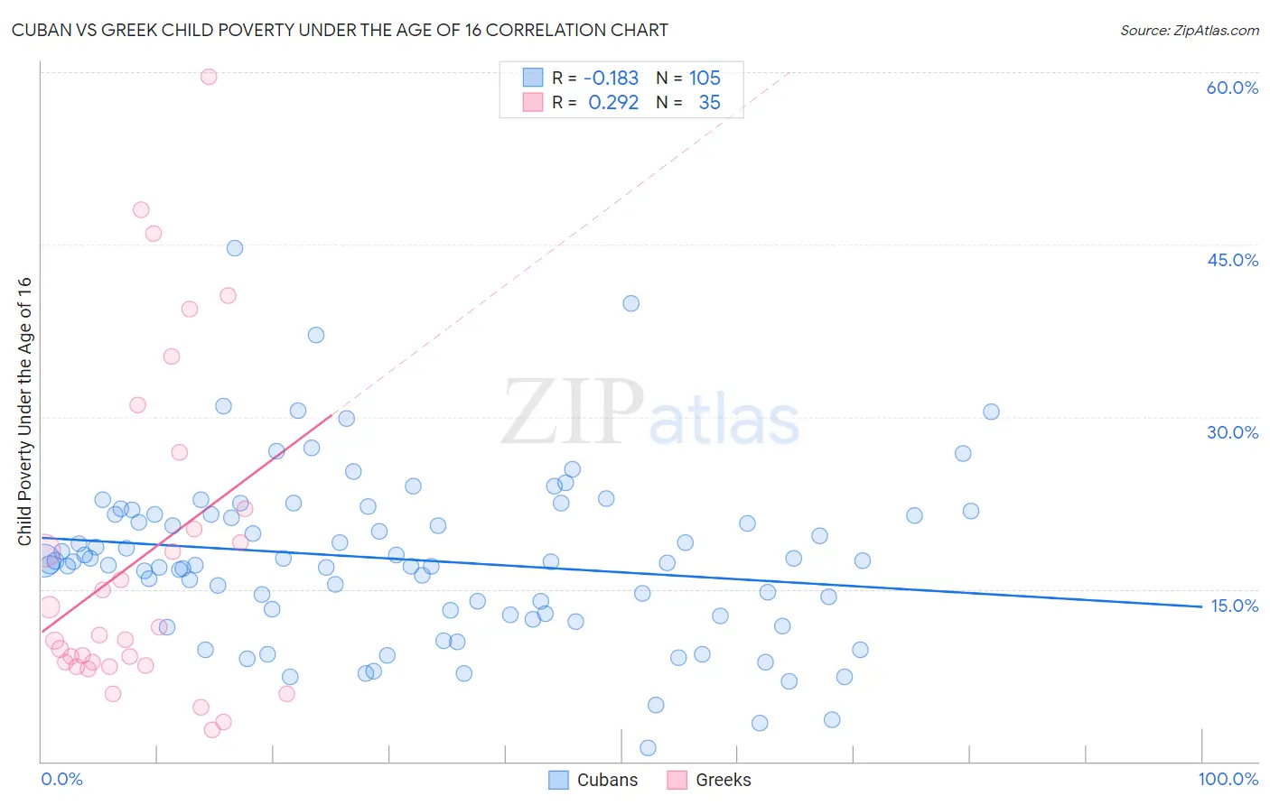 Cuban vs Greek Child Poverty Under the Age of 16