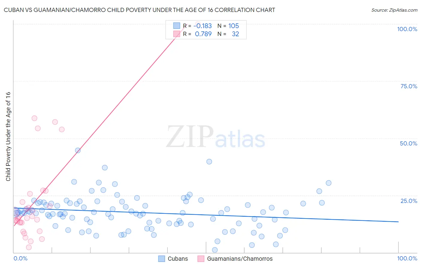 Cuban vs Guamanian/Chamorro Child Poverty Under the Age of 16