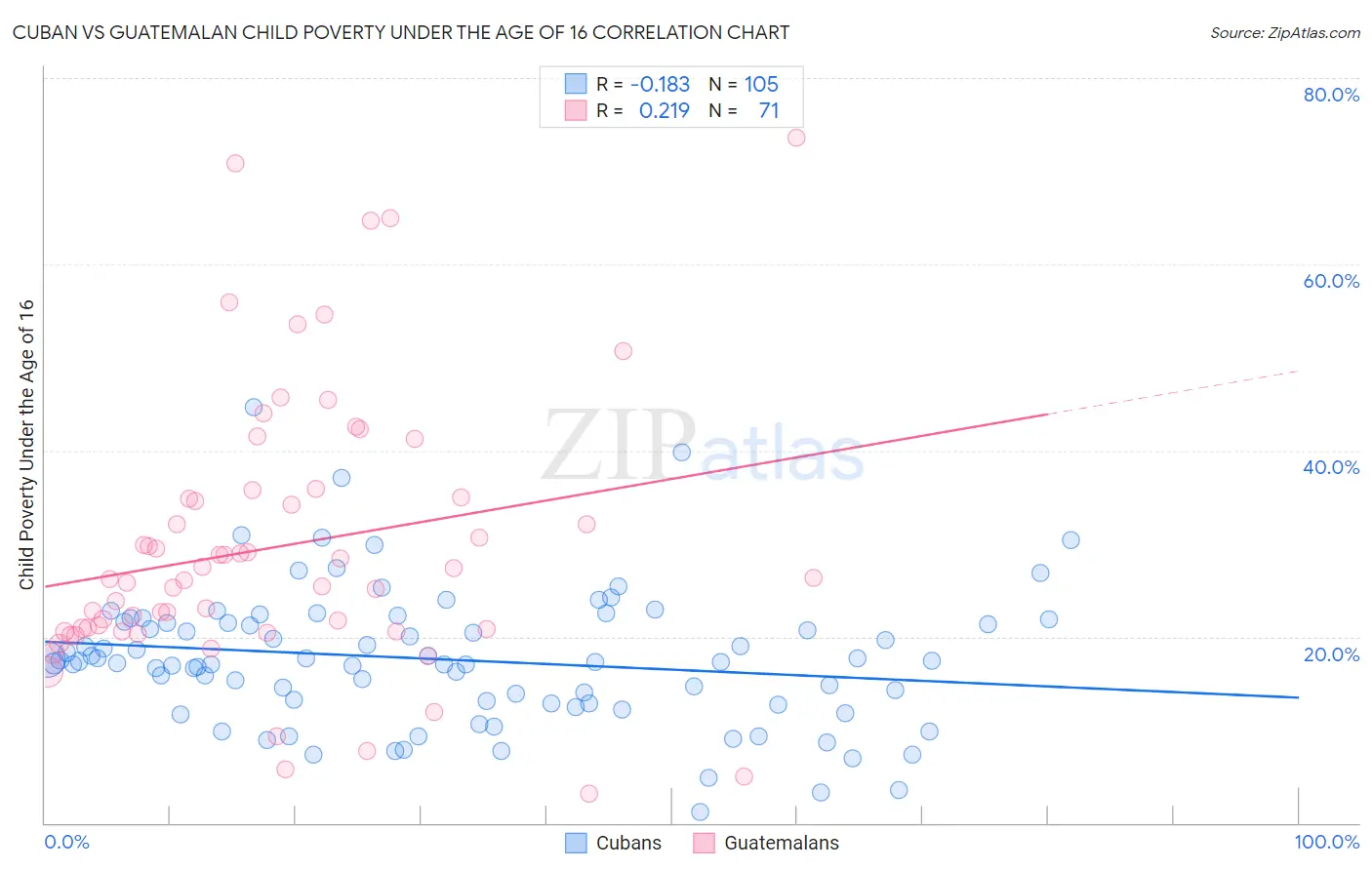 Cuban vs Guatemalan Child Poverty Under the Age of 16