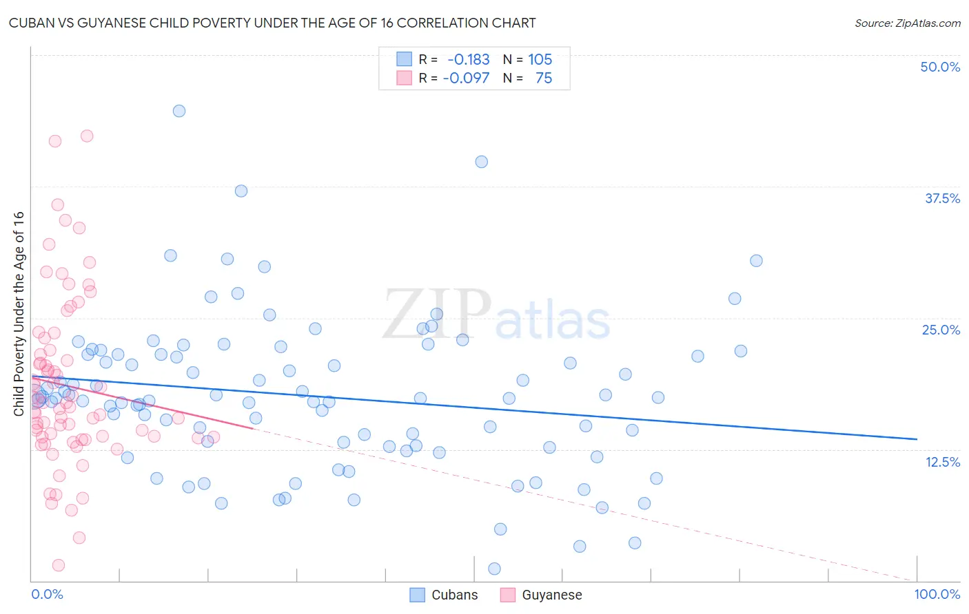 Cuban vs Guyanese Child Poverty Under the Age of 16