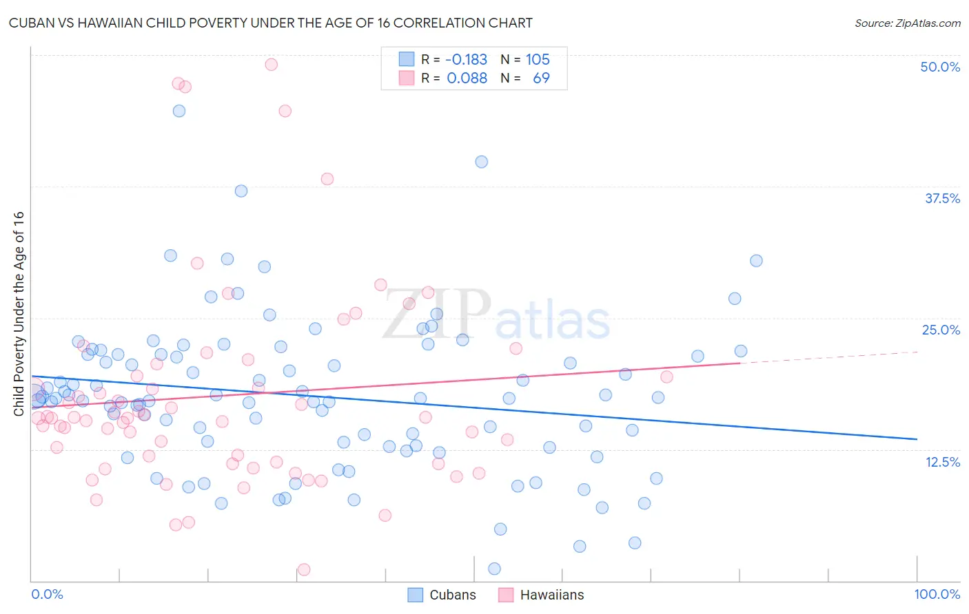 Cuban vs Hawaiian Child Poverty Under the Age of 16