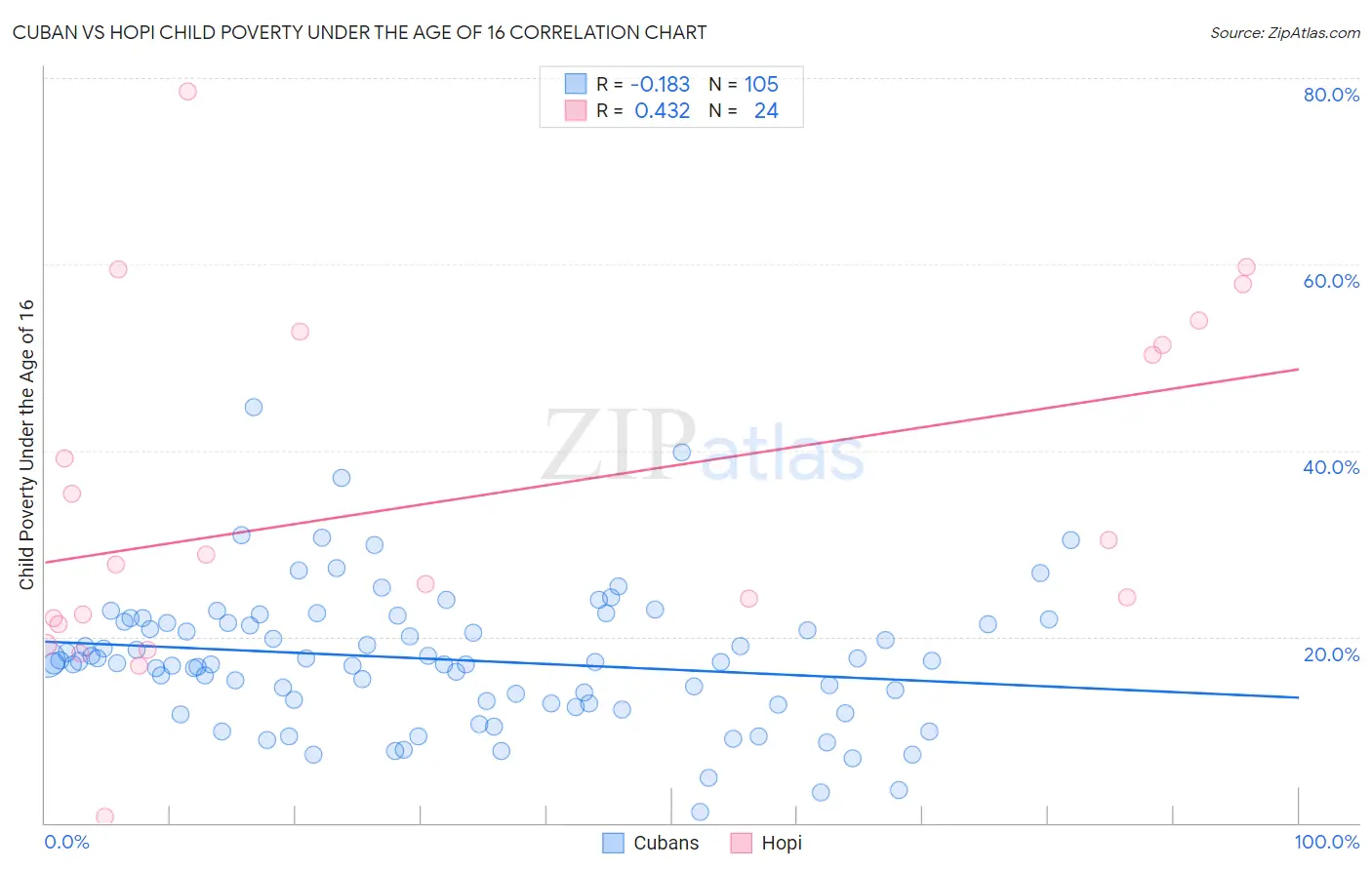 Cuban vs Hopi Child Poverty Under the Age of 16