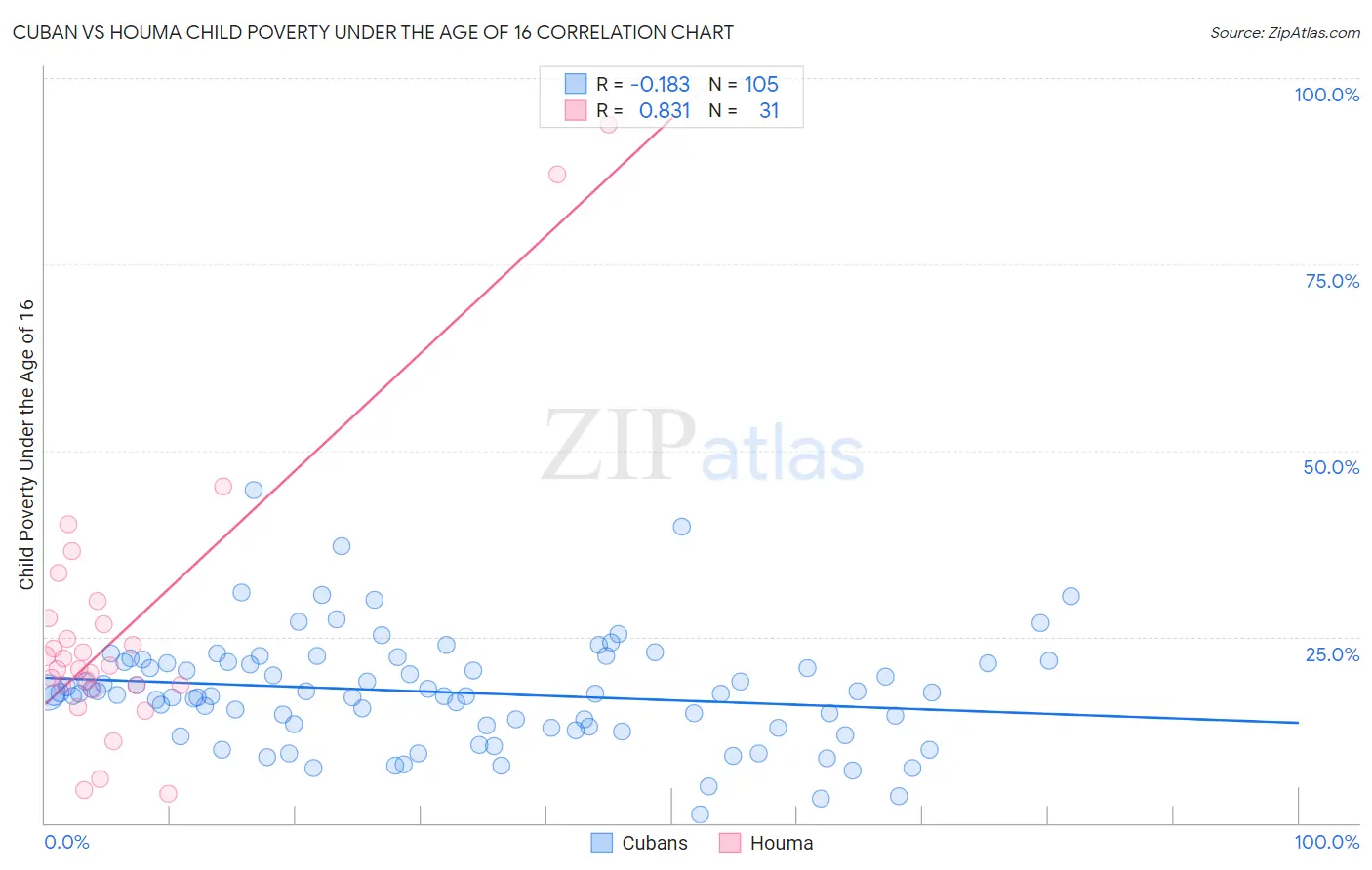 Cuban vs Houma Child Poverty Under the Age of 16