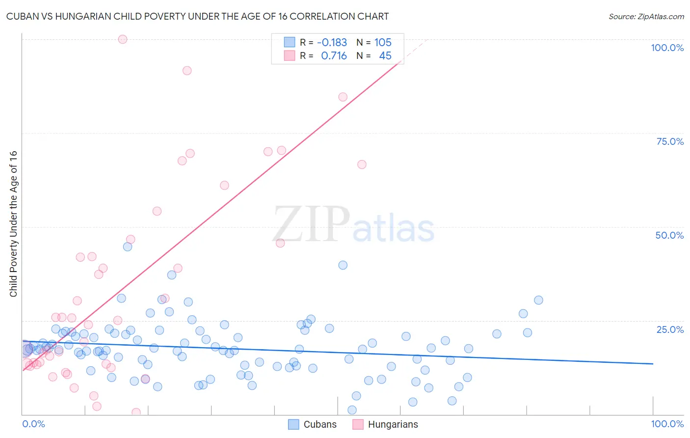 Cuban vs Hungarian Child Poverty Under the Age of 16