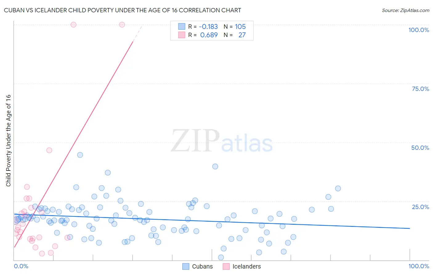 Cuban vs Icelander Child Poverty Under the Age of 16