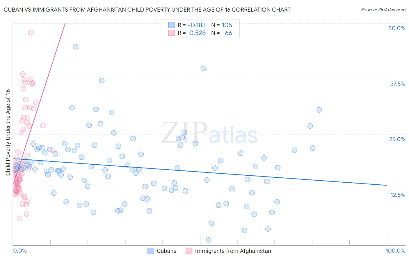 Cuban vs Immigrants from Afghanistan Child Poverty Under the Age of 16