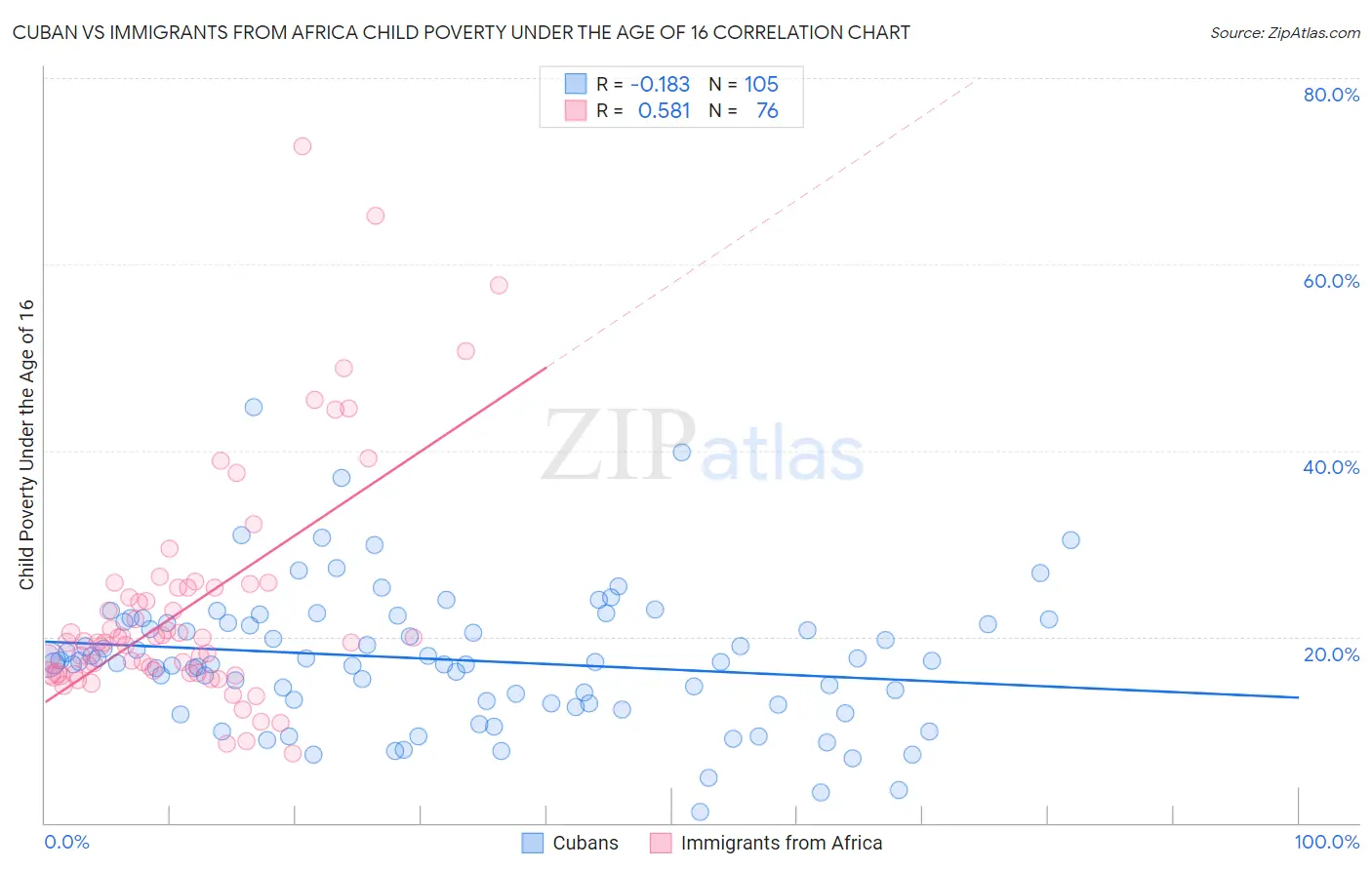 Cuban vs Immigrants from Africa Child Poverty Under the Age of 16