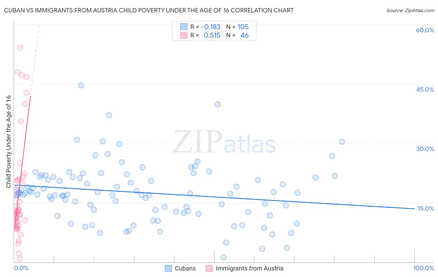 Cuban vs Immigrants from Austria Child Poverty Under the Age of 16