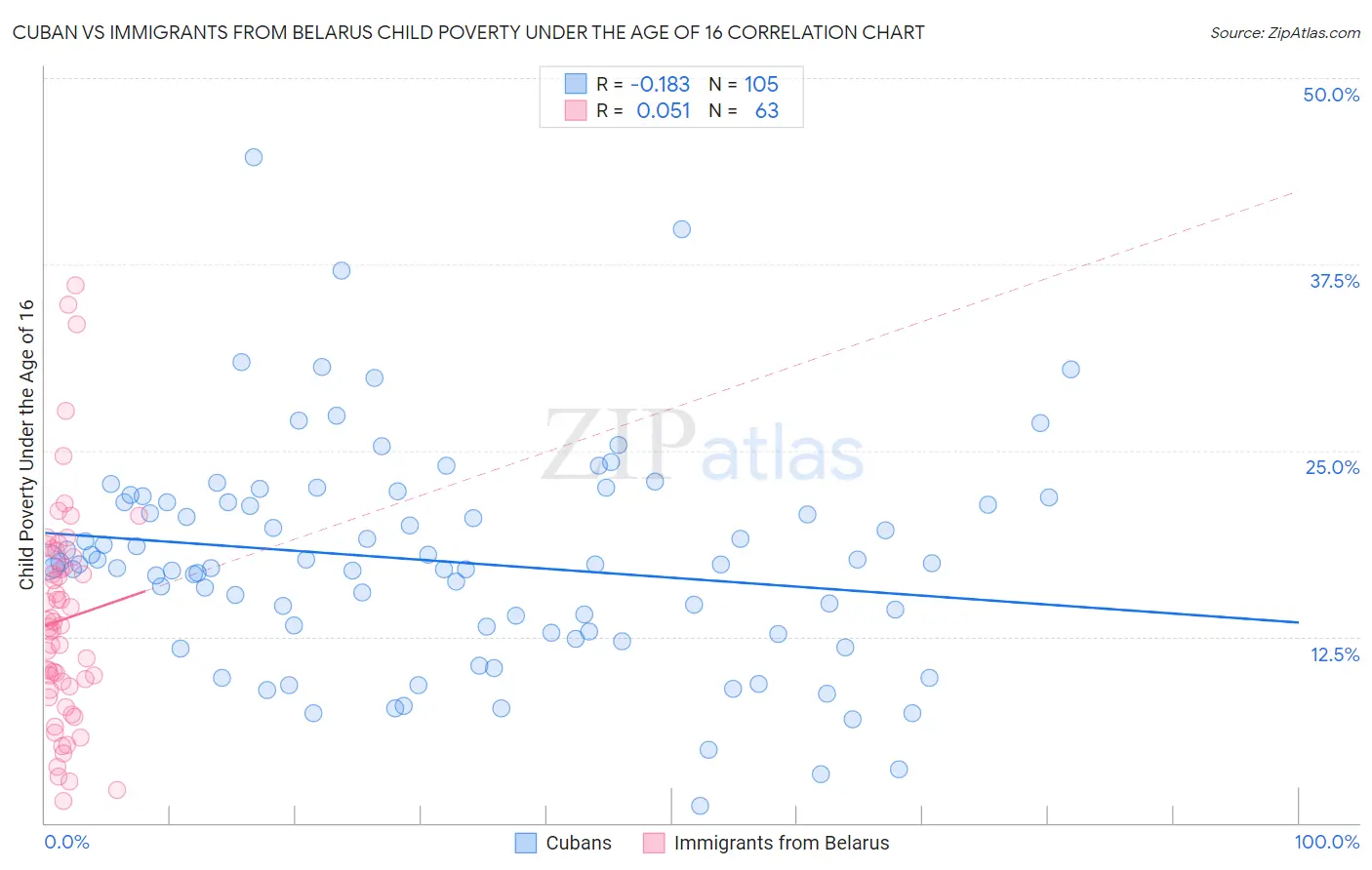 Cuban vs Immigrants from Belarus Child Poverty Under the Age of 16