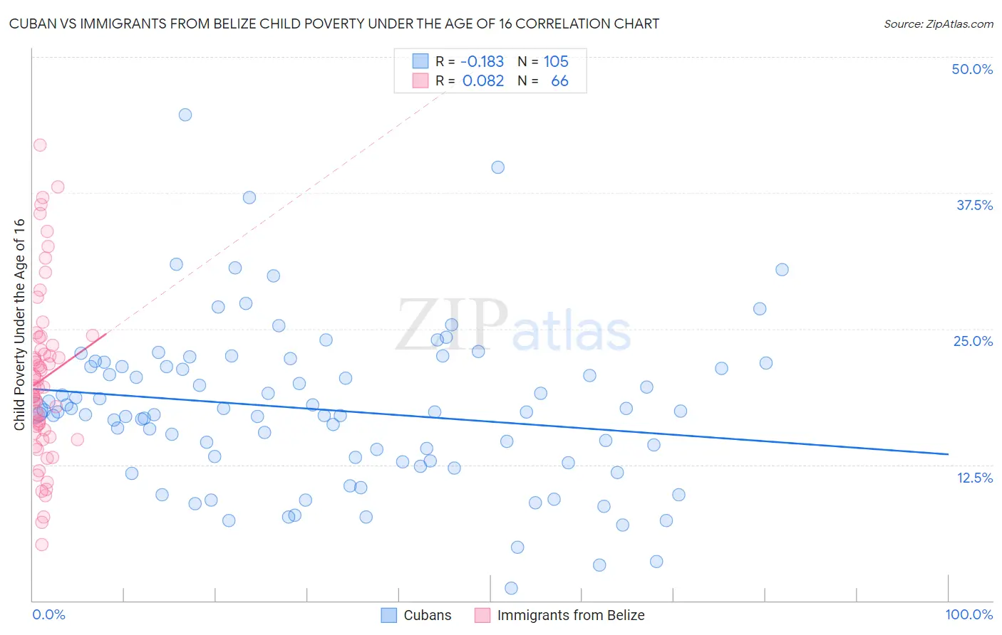 Cuban vs Immigrants from Belize Child Poverty Under the Age of 16