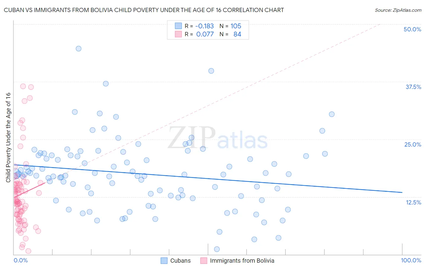 Cuban vs Immigrants from Bolivia Child Poverty Under the Age of 16