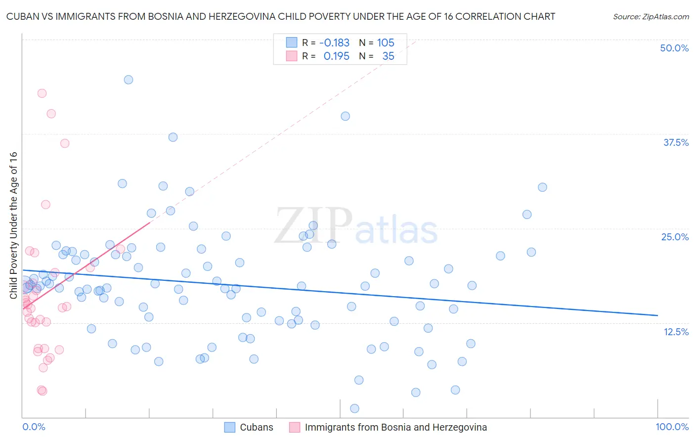Cuban vs Immigrants from Bosnia and Herzegovina Child Poverty Under the Age of 16