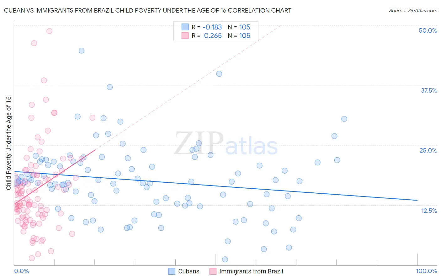 Cuban vs Immigrants from Brazil Child Poverty Under the Age of 16