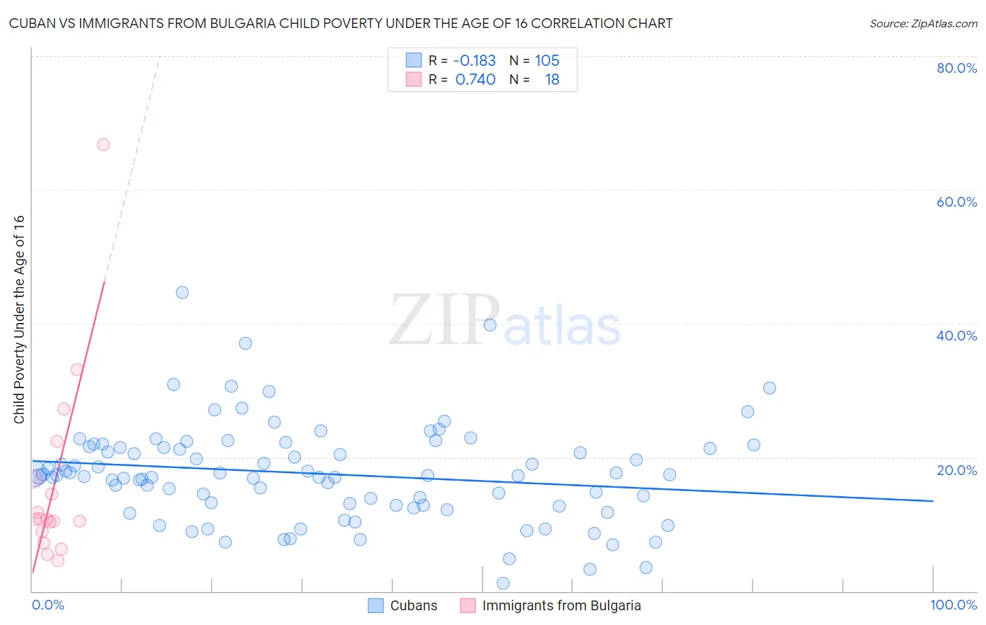Cuban vs Immigrants from Bulgaria Child Poverty Under the Age of 16