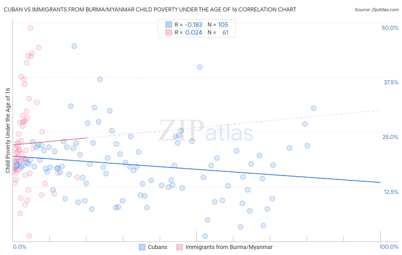 Cuban vs Immigrants from Burma/Myanmar Child Poverty Under the Age of 16