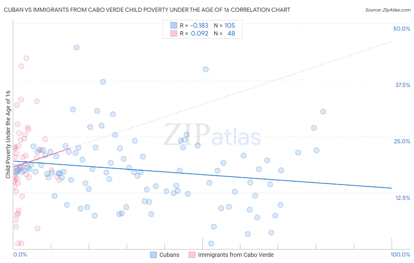 Cuban vs Immigrants from Cabo Verde Child Poverty Under the Age of 16